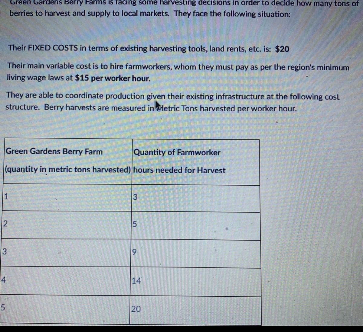 Green Gardens Berry Farms is facing some harvesting décisions in order to decide how many tons of
berries to harvest and supply to local markets. They face the following situation:
Their FIXED COSTS in terms of existing harvesting tools, land rents, etc. is: $20
Their main variable cost is to hire farmworkers, whom they must pay as per the region's minimum
living wage laws at $15 per worker hour.
They are able to coordinate production given their existing infrastructure at the following cost
structure. Berry harvests are measured in vletric Tons harvested per worker hour.
Green Gardens Berry Farm
Quantity of Farmworker
(quantity in metric tons harvested) hours needed for Harvest
1
3
19
4
14
5
20
2.
