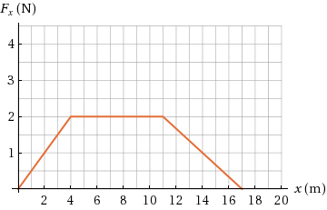 F, (N)
x (m)
10 12 14 16 18 20
2 4 6 8
4,
3.
2.
