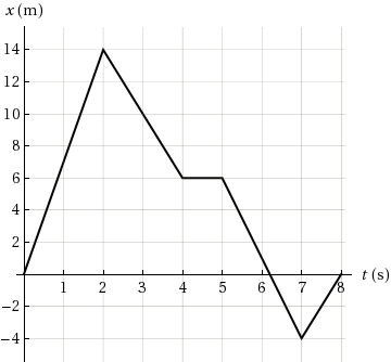 x (m)
14
12
10
8
6.
4
t (s)
8.
4
-2
-4
3.
2.
2.
