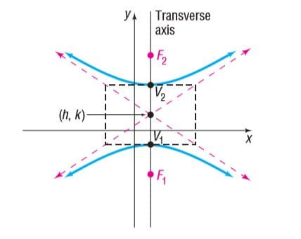 YA |Transverse
axis
F2
(h, k)-
