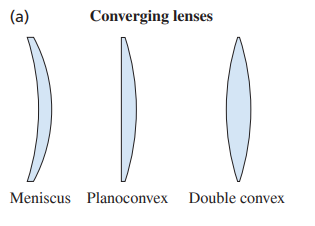 (a)
Converging lenses
Meniscus Planoconvex Double convex
