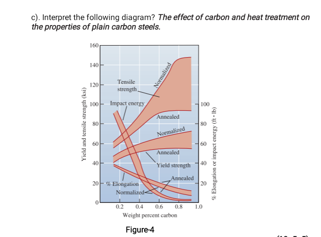 c). Interpret the following diagram? The effect of carbon and heat treatment on
the properties of plain carbon steels.
160
140
Tensile
120
strength,
100
Impact energy
100
Annealed
80
80
Normalized
60
60
Annealed
40
`Yield strength
40
20-% Elongation
Annealed
20
Normalized<
0.2
0.4
0.6
0.8
1.0
Weight percent carbon
Figure-4
Yield and tensile strength (ksi)
Normalized
% Elongation or impact energy (It • Ib)
