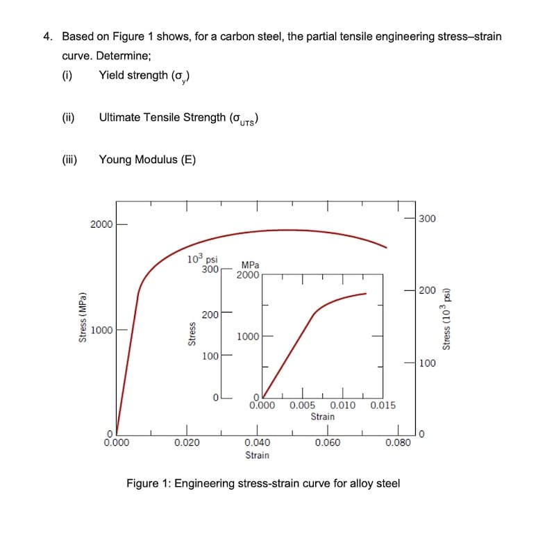 4. Based on Figure 1 shows, for a carbon steel, the partial tensile engineering stress-strain
curve. Determine;
(i)
Yield strength (o)
(ii)
Ultimate Tensile Strength (oTs)
(ii)
Young Modulus (E)
300
2000
10° psi
300
MPa
2000
200
200
1000
1000
100
100
0.000
0.005
0.010
Strain
0.015
0.000
0.020
0.040
0.060
0.080
Strain
Figure 1: Engineering stress-strain curve for alloy steel
Stress (MPa)
Stress
Stress (10° psi)
