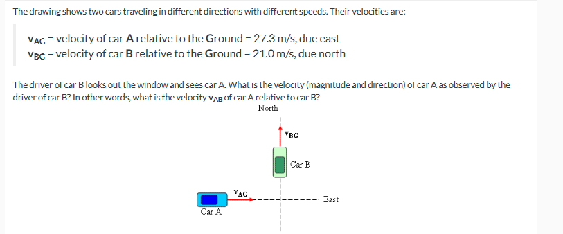 The drawing shows two cars traveling in different directions with different speeds. Their velocities are:
VAG = velocity of car A relative to the Ground = 27.3 m/s, due east
VBG = velocity of car B relative to the Ground = 21.0 m/s, due north
The driver of car B looks out the window and sees car A. What is the velocity (magnitude and direction) of car A as observed by the
driver of car B? In other words, what is the velocity VAB of car A relative to car B?
North
Car A
VAG
VBG
Car B
East