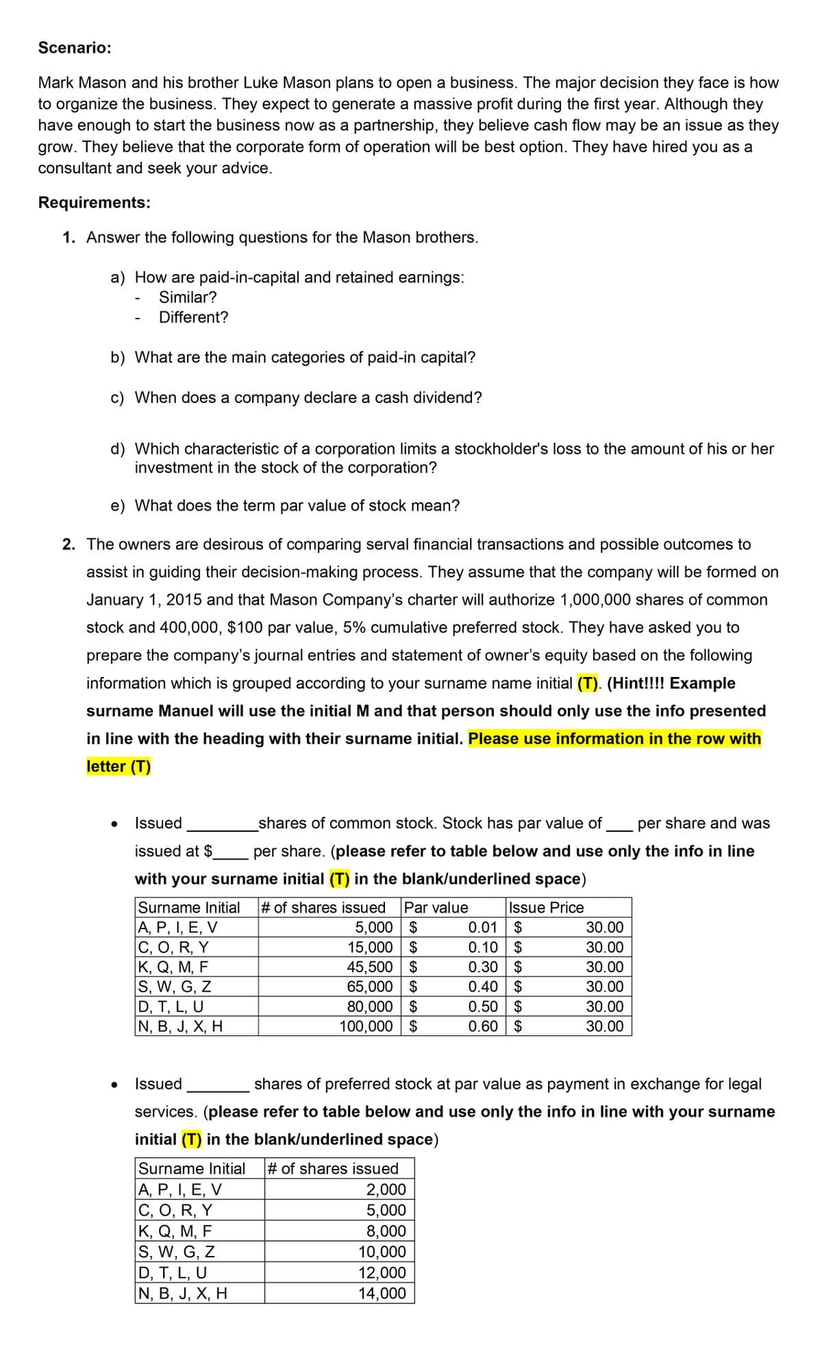 Scenario:
Mark Mason and his brother Luke Mason plans to open a business. The major decision they face is how
to organize the business. They expect to generate a massive profit during the first year. Although they
have enough to start the business now as a partnership, they believe cash flow may be an issue as they
grow. They believe that the corporate form of operation will be best option. They have hired you as a
consultant and seek
your
advice.
Requirements:
1. Answer the following questions for the Mason brothers.
a) How are paid-in-capital and retained earnings:
Similar?
Different?
b) What are the main categories of paid-in capital?
c) When does a company declare a cash dividend?
d) Which characteristic of a corporation limits a stockholder's loss to the amount of his or her
investment in the stock of the corporation?
e) What does the term par value of stock mean?
2. The owners are desirous of comparing serval financial transactions and possible outcomes to
assist in guiding their decision-making process. They assume that the company will be formed on
January 1, 2015 and that Mason Company's charter will authorize 1,000,000 shares of common
stock and 400,000, $100 par value, 5% cumulative preferred stock. They have asked you to
prepare the company's journal entries and statement of owner's equity based on the following
information which is grouped according to your surname name initial (T). (Hint!!!! Example
surname Manuel will use the initial M and that person should only use the info presented
in line with the heading with their surname initial. Please use information in the row with
letter (T)
Issued
shares of common stock. Stock has par value of
per share and was
issued at $
per share. (please refer to table below and use only the info in line
with your surname initial (T) in the blank/underlined space)
# of shares issued
5,000 $
15,000 $
45,500 $
65,000 $
80,000 $
100,000 $
Surname Initial
Par value
Issue Price
0.01 $
0.10 $
0.30 $
А, Р, , Е, V
C, O, R, Y
К, Q, М, F
S, W, G, Z
D, T, L, U
N, B, J, X, H
30.00
30.00
30.00
0.40 $
30.00
0.50 $
0.60 $
30.00
30.00
Issued
shares of preferred stock at par value as payment in exchange for legal
services. (please refer to table below and use only the info in line with your surname
initial (T) in the blank/underlined space)
Surname Initial
# of shares issued
А, Р, [, Е, V
С. О, R, Y
К, Q, M, F
S, W, G, Z
D, T, L, U
N, B, J, X, H
2,000
5,000
8,000
10,000
12,000
14,000
