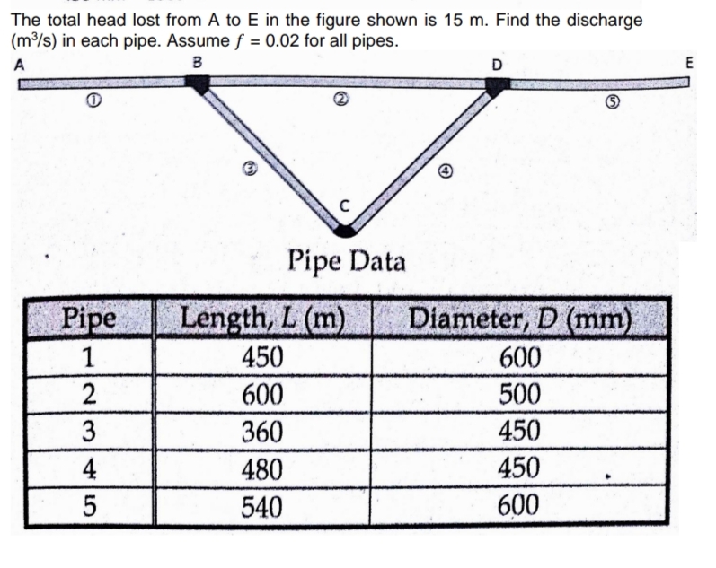 The total head lost from A to E in the figure shown is 15 m. Find the discharge
(m³/s) in each pipe. Assume f = 0.02 for all pipes.
A
B
D
E
Pipe Data
Pipe
Length, L (m)
Diameter, D (mm)
1
450
600
2
600
500
3
360
450
4
480
450
5
540
600
