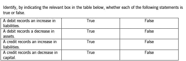 Identify, by indicating the relevant box in the table below, whether each of the following statements is
true or false.
A debit records an increase in
True
False
liabilities.
A debit records a decrease in
True
False
assets.
A credit records an increase in
True
False
liabilities.
A credit records an decrease in
True
False
capital.
