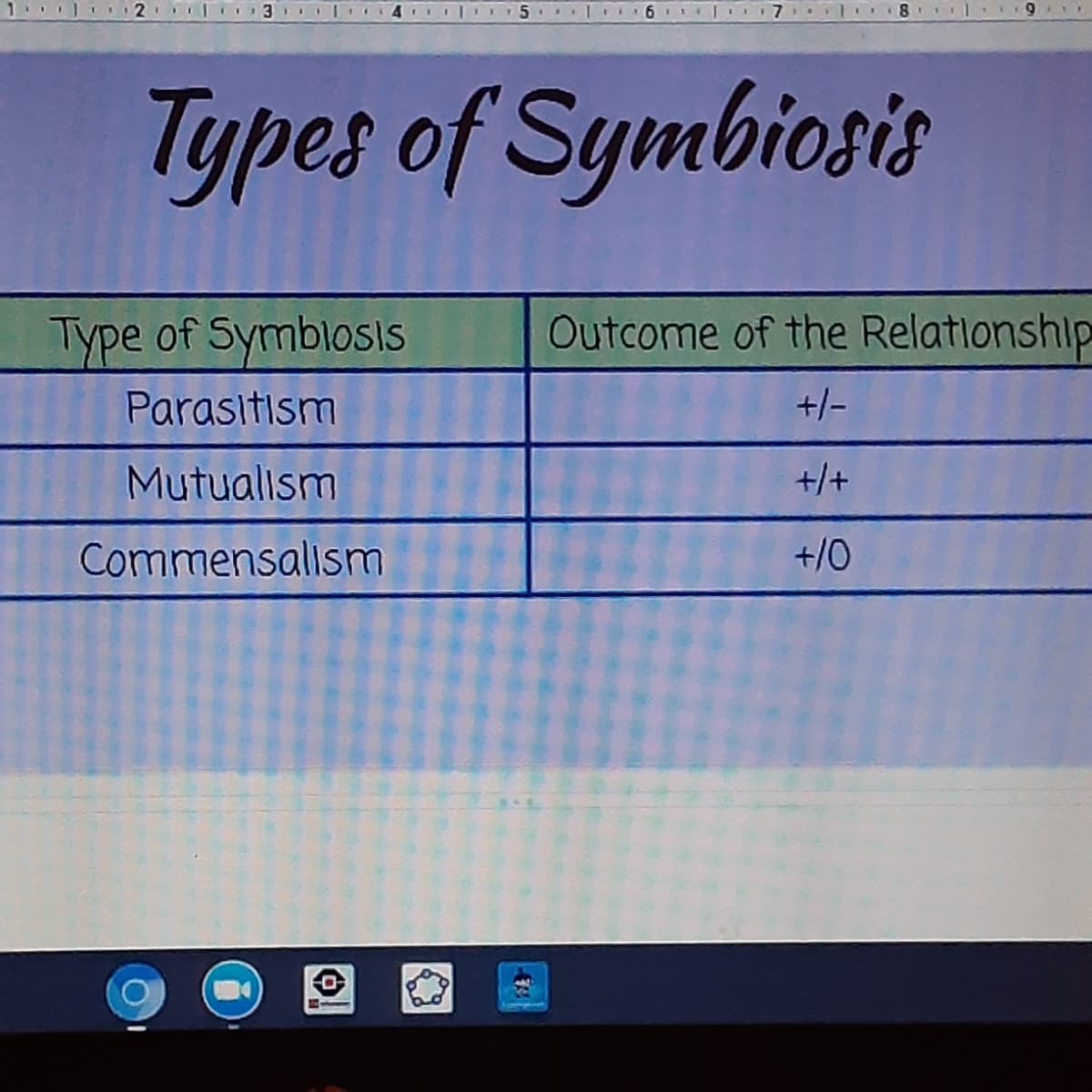 115
Types of Symbiosis
Type of Symblosis
Outcome of the Relationship
Parasitism
+/-
Mutualism
+/+
Commensalism
+/0
