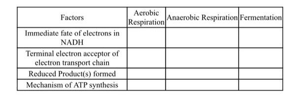 Aerobic
Factors
Anaerobic Respiration Fermentation
Respiration
Immediate fate of electrons in
NADH
Terminal electron acceptor of
electron transport chain
Reduced Product(s) formed
Mechanism of ATP synthesis
