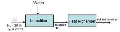 Water
air
humidifier
Heat exchanger
hot and humid air
saturated
H, = 20 %
Tis = 20 °C
alr
