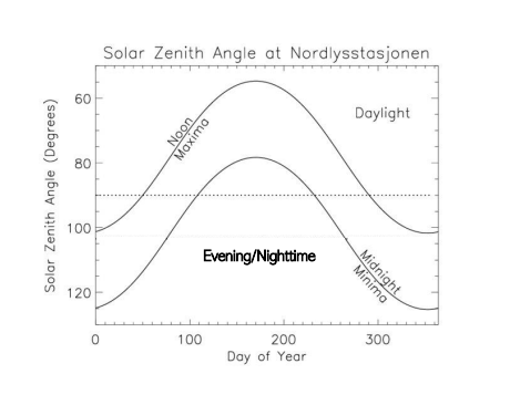 Solar Zenith Angle at Nordlysstosjonen
60
Daylight
80
100
Evening/Nightime
120
100
200
300
Day of Year
Maxima
Solor Zenith Angle (Degrees)
Midnight
Minima

