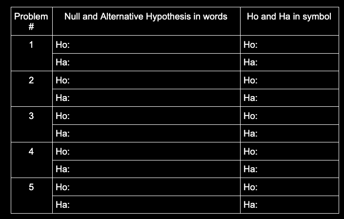 Ho and Ha in symbol
Problem
#
Null and Alternative Hypothesis in words
1
Но:
Но:
На:
На:
2
Но:
Но:
На:
На:
3
Но:
Но:
На:
На:
4
Но:
Ho:
На:
На:
5
Но:
Но:
На:
На:
