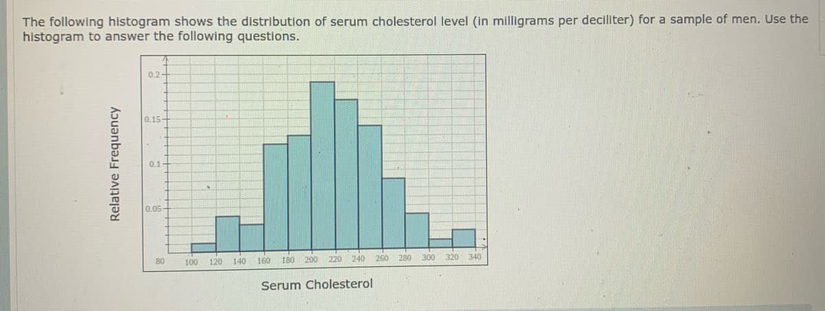 The following histogram shows the distribution of serum cholesterol level (in milligrams per deciliter) for a sample of men. Use the
histogram to answer the following questions.
0.2-
0.15-
0.1+
0.05-
80
140
160 180
200 220
240
260
280
300
320
340
100 120
Serum Cholesterol
Relative Frequency
