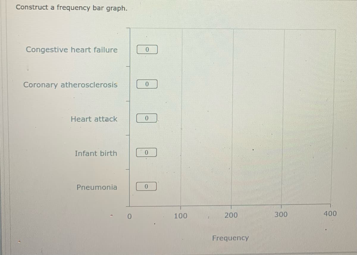 Construct a frequency bar graph.
Congestive heart failure
Coronary atherosclerosis
Heart attack
Infant birth
Pneumonia
100
200
300
400
Frequency
