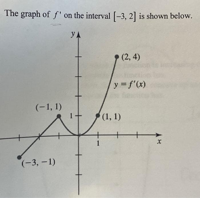 The graph of f' on the interval [-3, 2] is shown below.
(2, 4)
y = f'(x)
(-1, 1)
(1, 1)
1
(-3, – 1)
