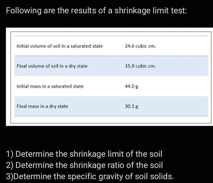 Following are the results of a shrinkage limit test:
Initial volume of soil in a saturated state
24.6 cubic cm.
Final volume of soil in a dry state
15.9 cubic cm.
Initial mass in a saturated state
44.0 g
Final mass in a dry state
30.1 g
1) Determine the shrinkage limit of the soil
2) Determine the shrinkage ratio of the soil
3)Determine the specific gravity of soil solids.
