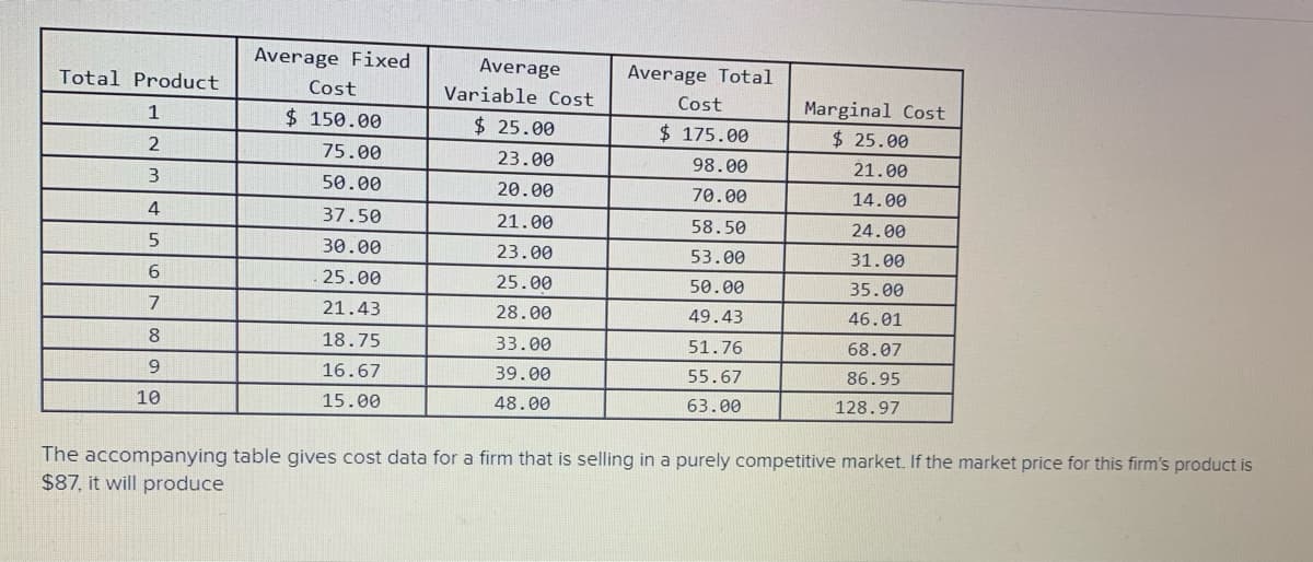 Average Fixed
Average
Average Total
Total Product
Cost
Variable Cost
Cost
Marginal Cost
1
$ 150.00
$ 25.00
$ 175.00
$ 25.00
75.00
23.00
98.00
21.00
3.
50.00
20.00
70.00
14.00
37.50
21.00
58.50
24.00
30.00
23.00
53.00
31.00
6
25.00
25.00
50.00
35.00
7
21.43
28.00
49.43
46.01
8.
18.75
33.00
51.76
68.07
16.67
39.00
55.67
86.95
10
15.00
48.00
63.00
128.97
The accompanying table gives cost data for a firm that is selling in a purely competitive market. If the market price for this firm's product is
$87, it will produce
