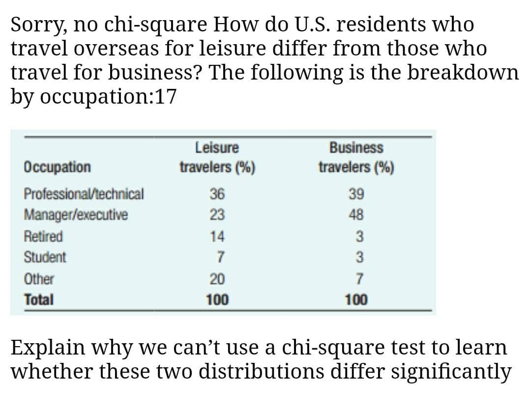 Sorry, no chi-square How do U.S. residents who
travel overseas for leisure differ from those who
travel for business? The following is the breakdown
by occupation:17
Leisure
Business
Occupation
travelers (%)
travelers (%)
Professional/technical
36
39
Manager/executive
23
48
Retired
14
3
Student
7
3
Other
20
7
Total
100
100
Explain why we can't use a chi-square test to learn
whether these two distributions differ significantly
