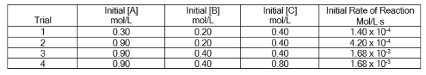 Initial (A]
mol/L
0.30
Initial (B)
mol/L
Initial [C]
mol/L
Initial Rate of Reaction
Trial
Mol/Ls
1
1.40 x 104
0.90
0.90
0.90
0.20
0.20
0.40
0.40
0.40
420х 104
1.68 x 103
1.68 x 103
0.40
4
0.40
0.80

