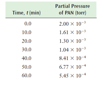 Partial Pressure
Time, t (min)
of PAN (torr)
0.0
2.00 × 10-3
10.0
1.61 × 10-3
20.0
1.30 × 10-3
30.0
1.04 × 10-3
40.0
8.41 × 10-4
50.0
6.77 × 10¬+
60.0
5.45 × 10-4
