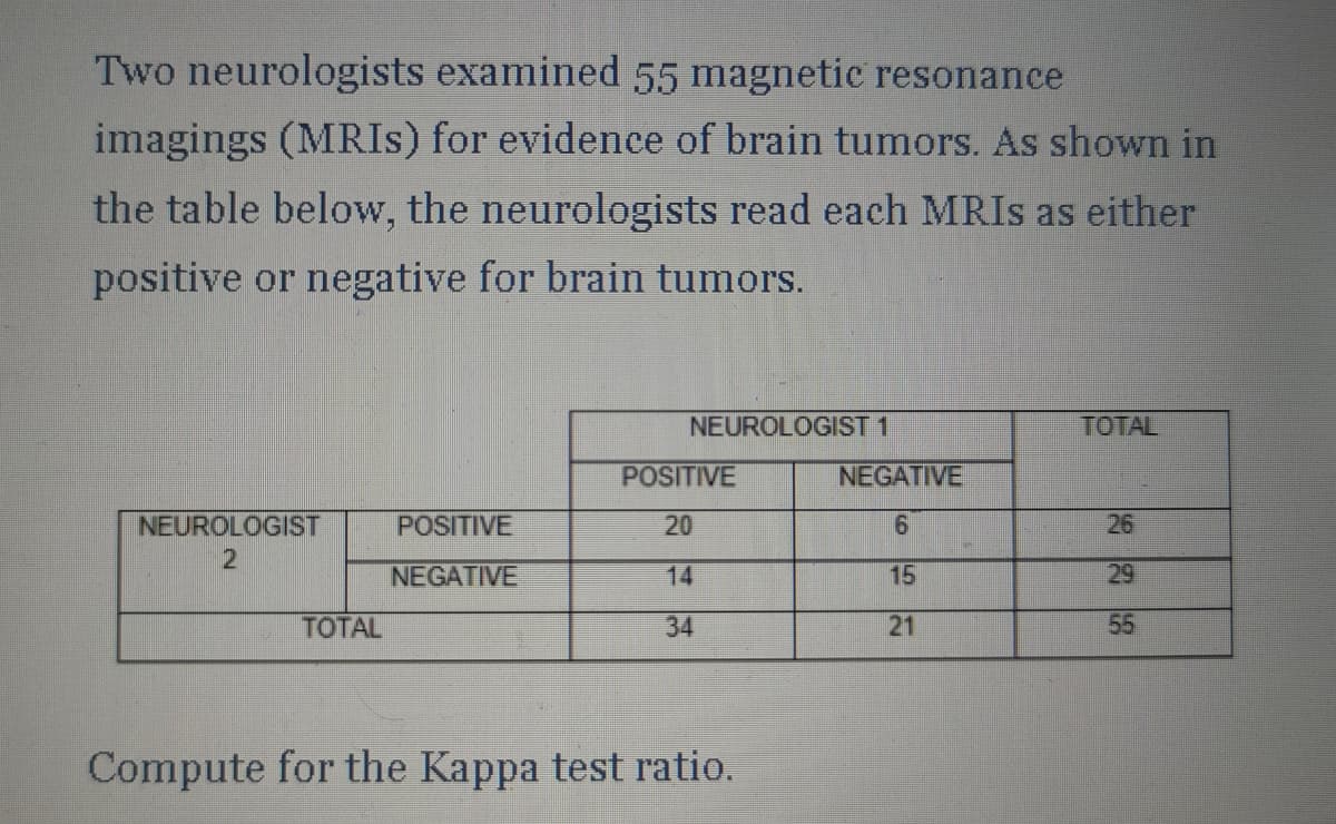 Two neurologists examined 55 magnetic resonance
imagings (MRIs) for evidence of brain tumors. As shown in
the table below, the neurologists read each MRIS as either
positive or negative for brain tumors.
NEUROLOGIST 1
TOTAL
POSITIVE
NEUROLOGIST
POSITIVE
20
26
2
NEGATIVE
29
TOTAL
34
55
Compute for the Kappa test ratio.
NEGATIVE
6
15
21