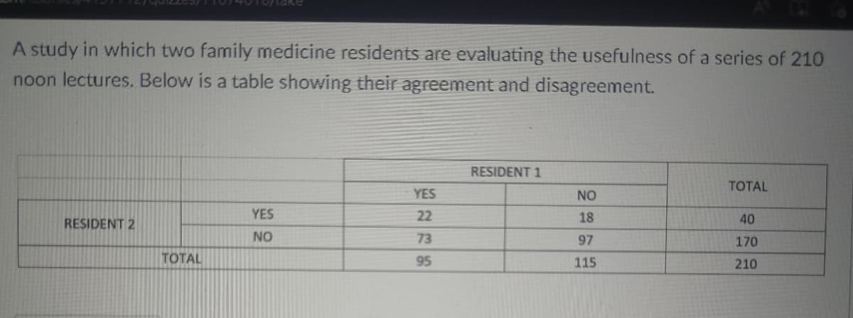 A study in which two family medicine residents are evaluating the usefulness of a series of 210
noon lectures. Below is a table showing their agreement and disagreement.
RESIDENT 1
TOTAL
YES
NO
YES
22
18
40
RESIDENT 2
NO
73
97
170
95
115
210
TOTAL
