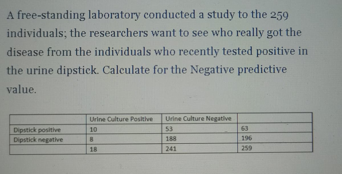 A free-standing laboratory conducted a study to the 259
individuals; the researchers want to see who really got the
disease from the individuals who recently tested positive in
the urine dipstick. Calculate for the Negative predictive
value.
Urine Culture Positive Urine Culture Negative
10
53
Dipstick positive
Dipstick negative
8
188
18
241
63
196
259