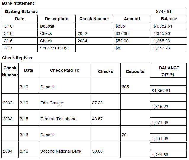 Bank Statement
Starting Balance
$747.61
Date
Description
Check Number
Amount
Balance
3/10
Deposit
$605
$1,352.61
3/10
Check
2032
$37.38
1,315.23
3/16
Check
2034
$50.00
1,265.23
3/17
Service Charge
$8
1,257.23
Check Register
Check
BALANCE
Date
Check Paid To
Checks
Deposits
Number
747.61
3/10
Deposit
605
$1,352.61
2032
3/10
Ed's Garage
37.38
1,315.23
2033
3/15
General Telephone
43.57
1,271.66
3/16
Deposit
20
1,291.66
2034
3/16
Second National Bank
50.00
1,241.66
