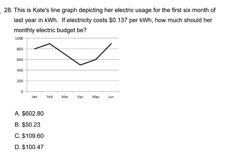 28. This is Kate's line graph depicting her electric usage for the first six month of
last year in kWh. If electricity costs $0.137 per kWh, how much should her
monthly electric budget be?
1000
800
600
400
200
0
Jan
Feb
Mar Apr May Jun
A. $602.80
B. $50.23
C. $109.60
D. $100.47