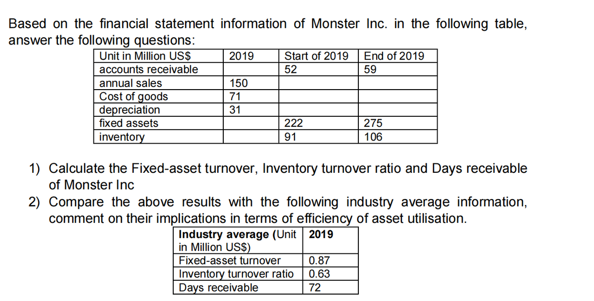 Based on the financial statement information of Monster Inc. in the following table,
answer the following questions:
Unit in Million US$
accounts receivable
annual sales
Cost of goods
depreciation
fixed assets
inventory
2019
150
71
31
Start of 2019
52
222
91
End of 2019
59
275
106
1) Calculate the Fixed-asset turnover, Inventory turnover ratio and Days receivable
of Monster Inc
0.87
0.63
72
2) Compare the above results with the following industry average information,
comment on their implications in terms of efficiency of asset utilisation.
Industry average (Unit 2019
in Million US$)
Fixed-asset turnover
Inventory turnover ratio
Days receivable