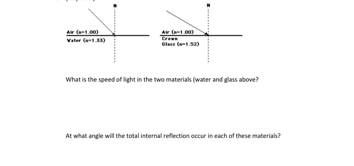 Air (n=1.00)
Water (n=1.33)
Air (n=1.00)
Crown
Glass (n=1.52)
What is the speed of light in the two materials (water and glass above?
At what angle will the total internal reflection occur in each of these materials?