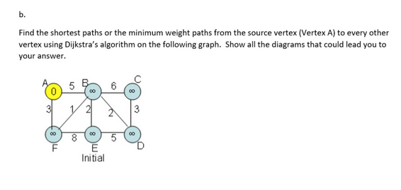 b.
Find the shortest paths or the minimum weight paths from the source vertex (Vertex A) to every other
vertex using Dijkstra's algorithm on the following graph. Show all the diagrams that could lead you to
your answer.
00
5
1
00
E
Initial
3
00