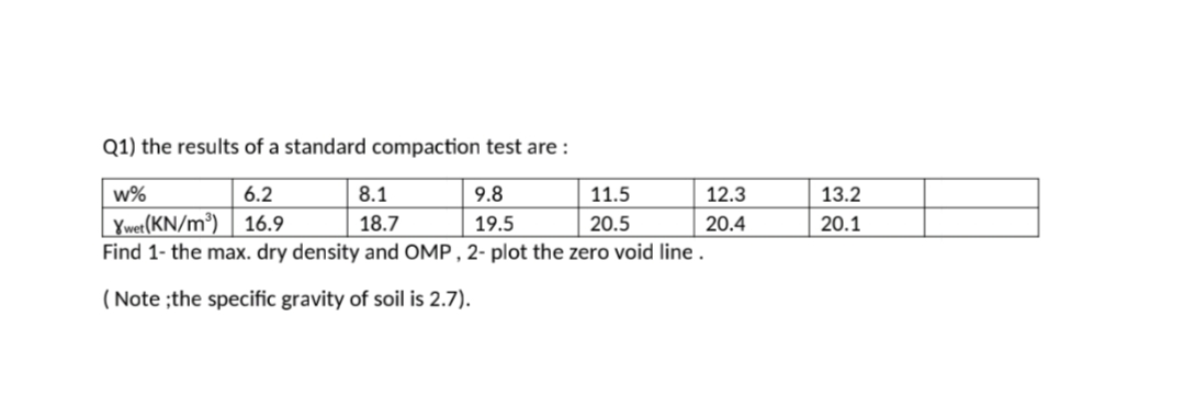 Q1) the results of a standard compaction test are :
w%
6.2
8.1
9.8
11.5
12.3
13.2
Ywer(KN/m³) | 16.9
Find 1- the max. dry density and OMP , 2- plot the zero void line.
18.7
19.5
20.5
20.4
20.1
( Note ;the specific gravity of soil is 2.7).
