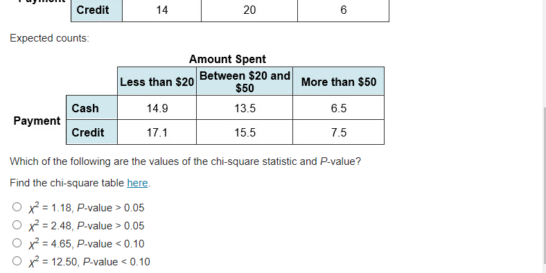 Credit
14
20
Expected counts:
Amount Spent
Less than $20
Between $20 and
$50
More than $50
Cash
14.9
13.5
6.5
Payment
Credit
17.1
15.5
7.5
Which of the following are the values of the chi-square statistic and P-value?
Find the chi-square table here.
x² = 1.18, P-value > 0.05
O x = 2.48, P-value > 0.05
O x = 4.65, P-value < 0.10
O x = 12.50, P-value < 0.10
