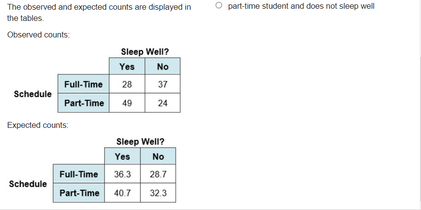 The observed and expected counts are displayed in
O part-time student and does not sleep well
the tables.
Observed counts:
Sleep Well?
Yes
No
Full-Time
28
37
Schedule
Part-Time
49
24
Expected counts:
Sleep Well?
Yes
No
Full-Time
36.3
28.7
Schedule
Part-Time
40.7
32.3
