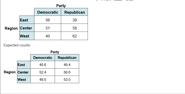 Party
Democratic
Republican
East
56
39
Region Center
51
58
West
40
62
Expected counts:
Party
Democratic
Republican
East
45.6
49.4
Region Center
52.4
56.6
West
49.0
53.0
