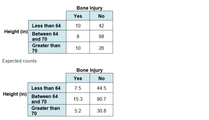 Bone Injury
Yes
No
Less than 64
Height (in) Between 64
10
42
8
98
and 70
Greater than
70
10
26
Expected counts:
Bone Injury
Yes
No
Less than 64
Height (in) Between 64
and 70
7.5
44.5
15.3
90.7
Greater than
5.2
30.8
70

