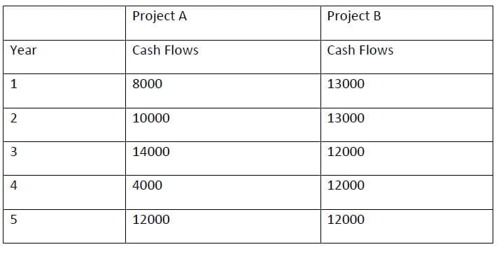 Project A
Project B
Year
Cash Flows
Cash Flows
8000
13000
2
10000
13000
14000
12000
4000
12000
12000
12000
4.
