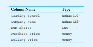 Column Name
Туре
Trading_Symbol
nchar (10)
Company_Name
nchar (25)
Num_Shares
int
Purchase_Price
money
Selling_Price
money

