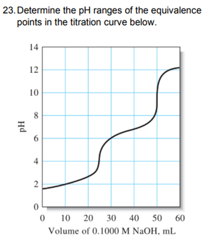 23. Determine the pH ranges of the equivalence
points in the titration curve below.
Hd
14
12
10
8
4
2
0
0 10 20 30
40
50 60
Volume of 0.1000 M NaOH, mL