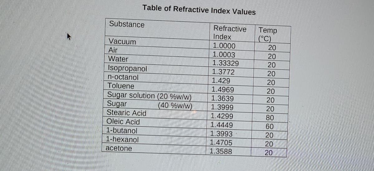 Table of Refractive Index Values
Substance
Refractive
Temp
Index
(*C)
20
Vacuum
1.0000
Air
1.0003
1.33329
1.3772
20
Water
20
Isopropanol
20
n-octanol
1.429
1.4969
20
Toluene
Sugar solution (20 %w/w)
Sugar
Stearic Acid
20
1.3639
20
(40%w/w)
1.3999
1.4299
1.4449
1.3993
1.4705
20
80
Oleic Acid
60
1-butanol
1-hexanol
20
acetone
1.3588
20
