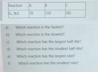 Reaction
(kJ)
70
128
285
a)
Which reaction is the fastest?
b)
Which reaction is the slowest?
Which reaction has the largest half-life?
d)
Which reaction has the smallest half-life?
e)
Which reaction has the largest rate?
Which reaction has the smallest rate?
