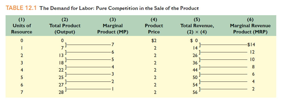 TABLE 12.1 The Demand for Labor: Pure Competition in the Sale of the Product
(6)
Marginal Revenue
Product (MRP)
(1)
(2)
Total Product
(3)
Marginal
Product (MP)
(4)
Product
(5)
Total Revenue,
Units of
Resource
(Output)
Price
(2) x (4)
$2
$ 0
-7
$14
2
6
12
13-
18
2
26
-5
10
3
36
-4
4
22
2
44
3
5
25
2
50
-2
4
2
54
2
28
56
2.
67
