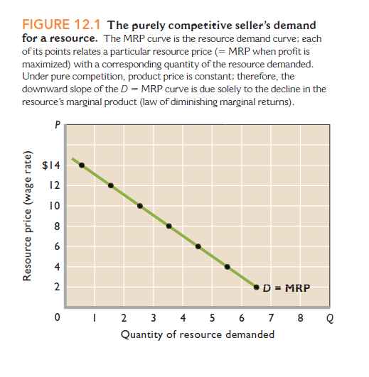 FIGURE 12.1 The purely competitive seller's demand
for a resource. The MRP curve is the resource demand curve; each
of its points relates a particular resource price (= MRP when profit is
maximized) with a corresponding quantity of the resource demanded.
Under pure competition, product price is constant; therefore, the
downward slope of the D = MRP curve is due solely to the decline in the
resource's marginal product (law of diminishing marginal returns).
P
$14
12
10
8
4
2
D = MRP
2 3 4 5 6 7 8 2
Quantity of resource demanded
Resource price (wage rate)
6.
