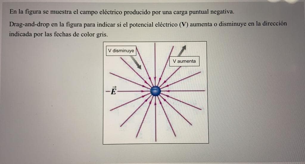 En la figura se muestra el campo eléctrico producido por una carga puntual negativa.
Drag-and-drop en la figura para indicar si el potencial eléctrico (V) aumenta o disminuye en la dirección
indicada por las fechas de color gris.
V disminuye
V aumenta
-E-
