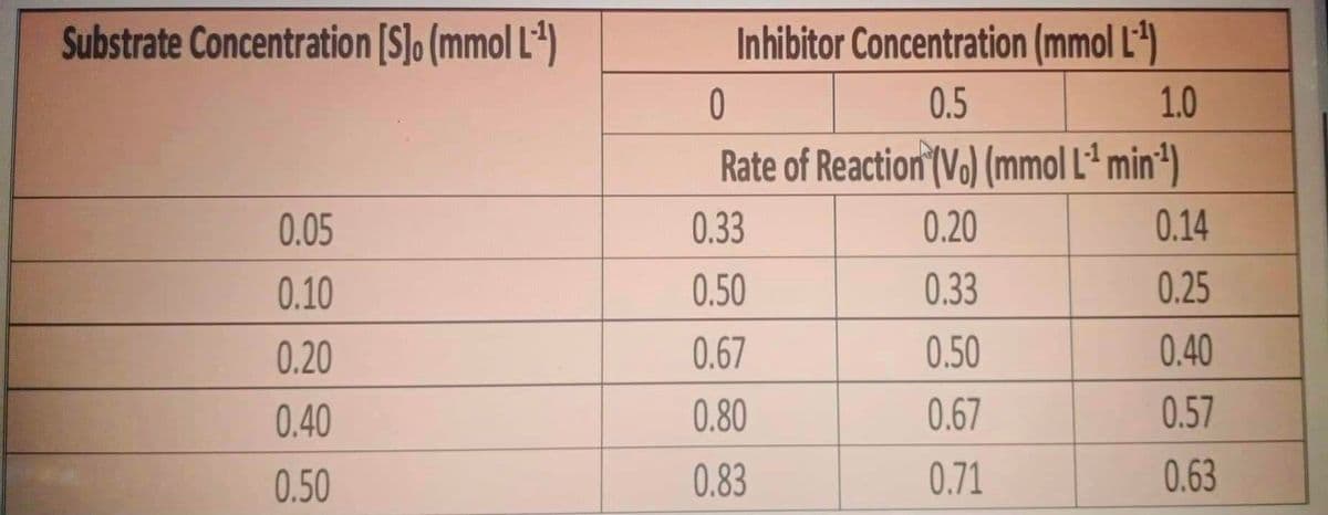 Substrate Concentration [S]o (mmol L*)
Inhibitor Concentration (mmol L)
0.5
1.0
Rate of Reaction" (Vo) (mmol Lª min*)
0.05
0.33
0.20
0.14
0.10
0.50
0.33
0.25
0.20
0.67
0.50
0.40
0.40
0.80
0.67
0.57
0.50
0.83
0.71
0.63
