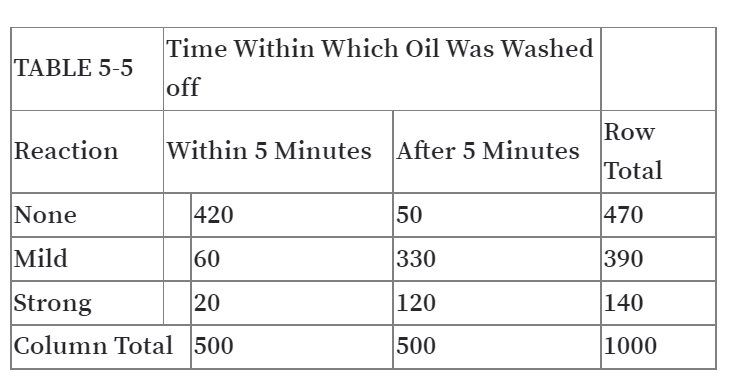 Time Within Which Oil Was Washed
TABLE 5-5
off
Row
Reaction
Within 5 Minutes After 5 Minutes
Total
None
420
50
470
Mild
|60
330
390
Strong
20
120
140
Column Total 500
500
1000
