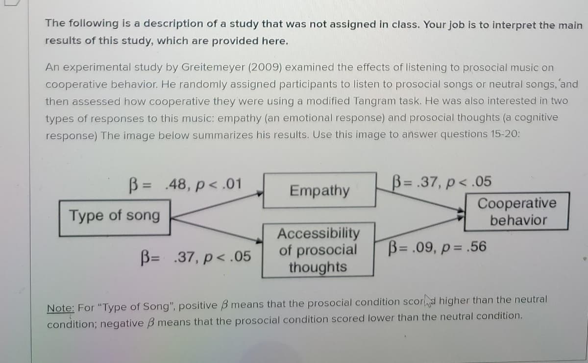 The following is a description of a study that was not assigned in class. Your job is to interpret the main
results of this study, which are provided here.
An experimental study by Greitemeyer (2009) examined the effects of listening to prosocial music on
cooperative behavior. He randomly assigned participants to listen to prosocial songs or neutral songs, and
then assessed how cooperative they were using a modified Tangram task. He was also interested in two
types of responses to this music: empathy (an emotional response) and prosocial thoughts (a cognitive
response) The image below summarizes his results. Use this image to answer questions 15-20:
B = .48, p< .01
B= .37, p< .05
%D
Empathy
Type of song
Cooperative
behavior
Accessibility
of prosocial
thoughts
B= .09, p= .56
B= .37, p< .05
Note: For "Type of Song", positive B means that the prosocial condition scor d higher than the neutral
condition; negative B means that the prosocial condition scored lower than the neutral condition.
