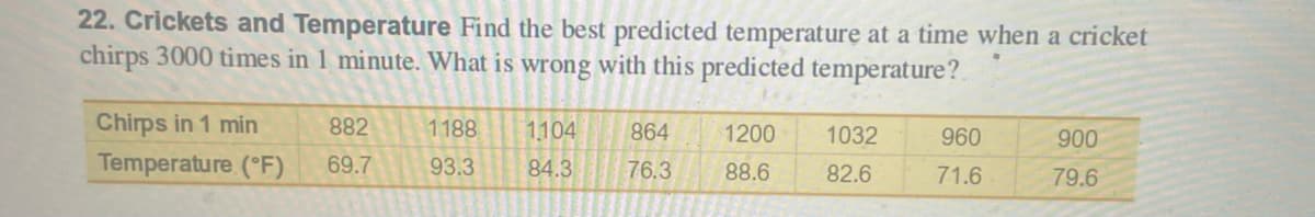 22. Crickets and Temperature Find the best predicted temperature at a time when a cricket
chirps 3000 times in 1 minute. What is wrong with this predicted temperature?.
Chirps in 1 min
882
1188
1104
864
1200
1032
960
900
Temperature (°F)
69.7
93.3
84.3
76.3
88.6
82.6
71.6
79.6
