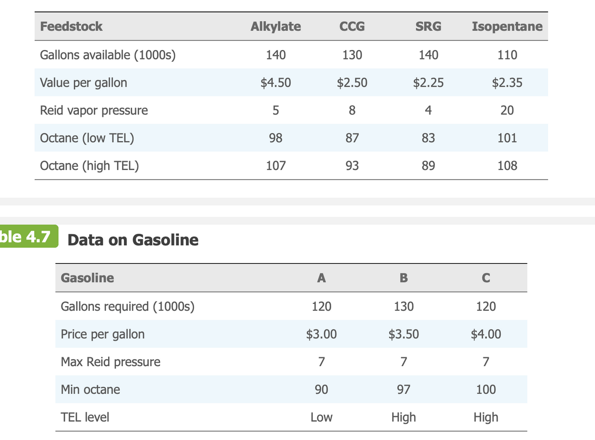 Feedstock
Alkylate
CCG
SRG
Isopentane
Gallons available (1000s)
140
130
140
110
Value per gallon
$4.50
$2.50
$2.25
$2.35
Reid vapor pressure
5
8
4
20
Octane (low TEL)
98
87
83
101
Octane (high TEL)
107
93
89
108
ble 4.7
Data on Gasoline
Gasoline
A
B
C
Gallons required (1000s)
120
130
120
Price per gallon
$3.00
$3.50
$4.00
Max Reid pressure
7
7
7
Min octane
90
97
100
TEL level
Low
High
High
